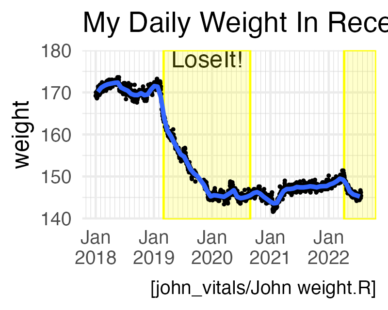 A chart showing weight over time
